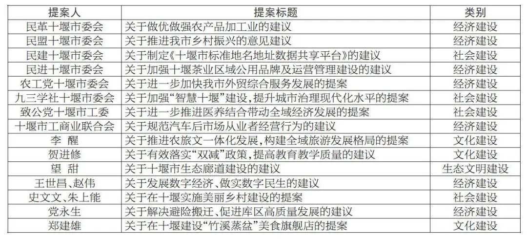 市政協(xié)六屆一次會議以來優(yōu)秀提案